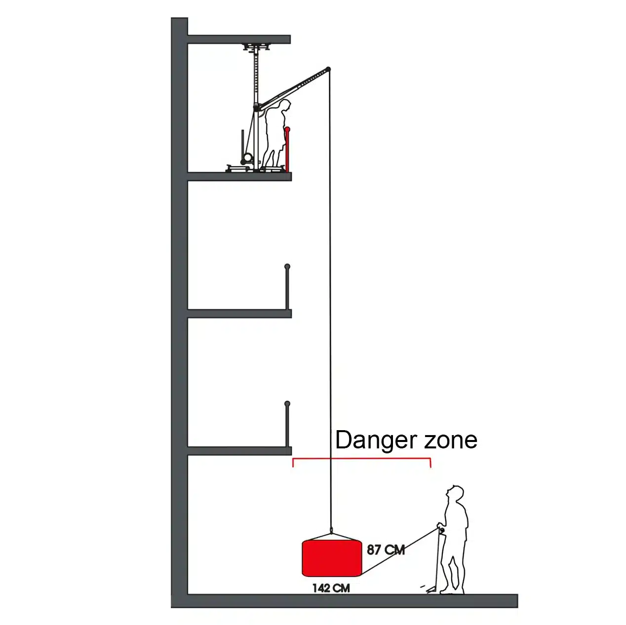 Poikkileikkaus: kerrosnosturi nostaa kuormaa julkisivun ulkopuolella; merkitty vaara-alue kuorman alapuolella maassa.