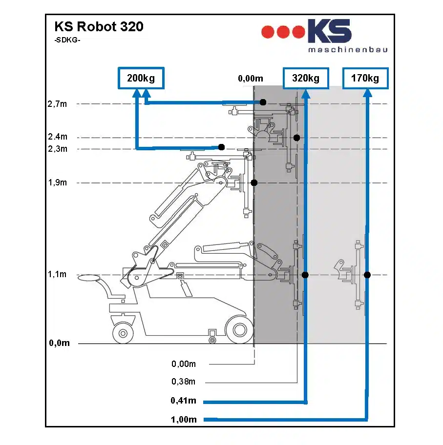 KS Robot 320 -lasinostimen ulottuvuutta ja nostokykyä havainnollistava kaavio, jossa nostokapasiteetiksi on eri etäisyyksillä ja korkeuksilla merkitty 200 kg, 320 kg ja 170 kg.