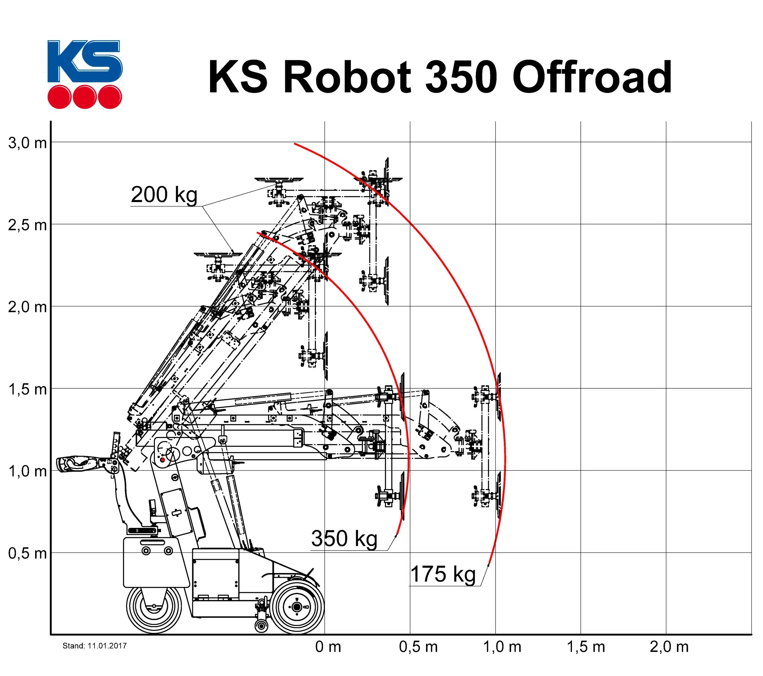 KS Robot 350 Offroad -lasinostimen nostokykyä eri etäisyyksillä ja korkeuksilla havainnollistava kaavio, jossa arvoiksi on merkitty 200 kg, 350 kg ja 175 kg.