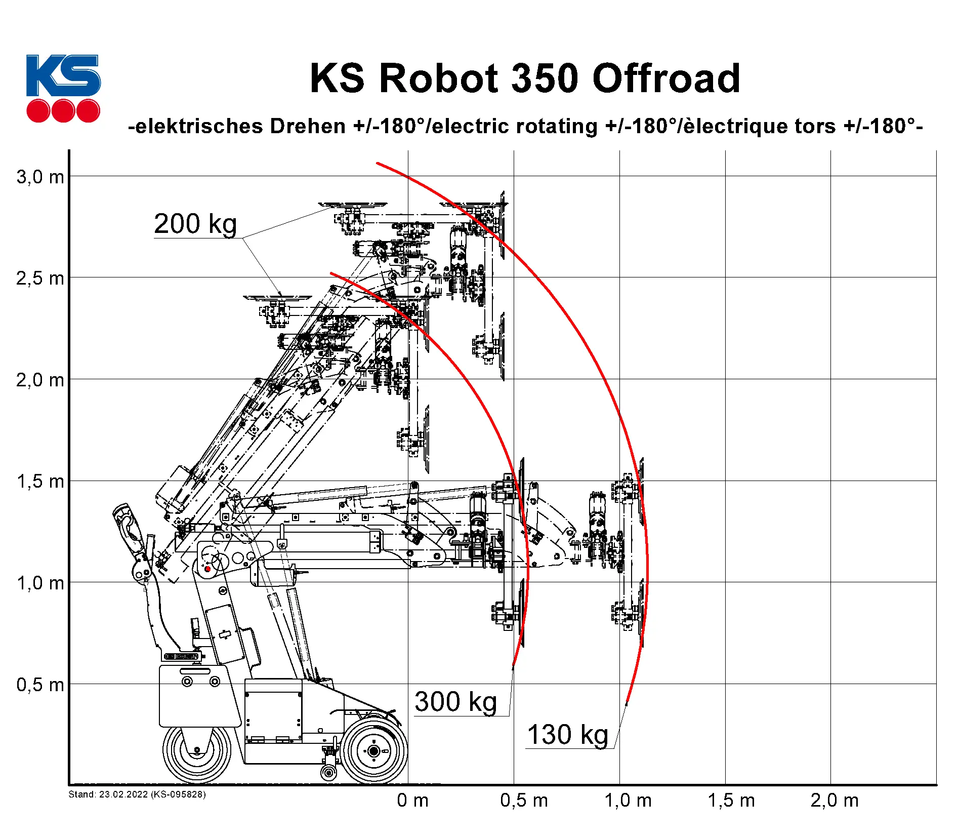 KS Robot 350 Offroad -lasinostimen nostokykyä eri etäisyyksillä ja korkeuksilla havainnollistava kaavio, jossa arvoiksi on merkitty 200 kg, 300 kg ja 130 kg sähköisellä ±180° kääntötoiminnolla.
