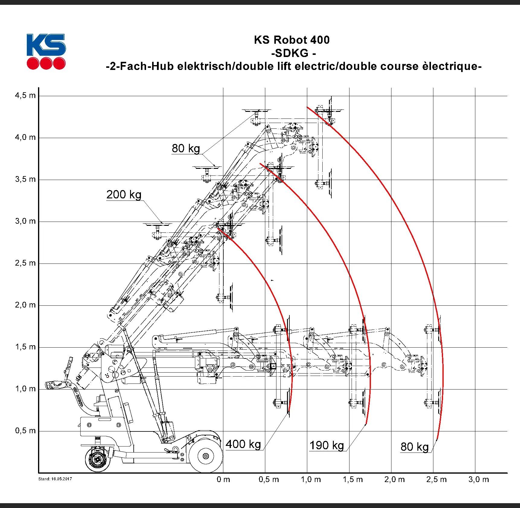 KS Robot 400 -lasinostimen kaksinkertaisella sähköisellä nostolla varustettua ulottuvuutta ja nostokykyä havainnollistava kaavio, jossa arvoiksi on merkitty 80 kg, 200 kg, 400 kg ja 190 kg.